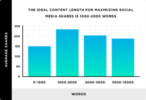 Content length