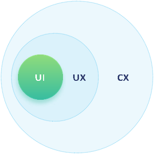UI vs UX - Customer Experience
